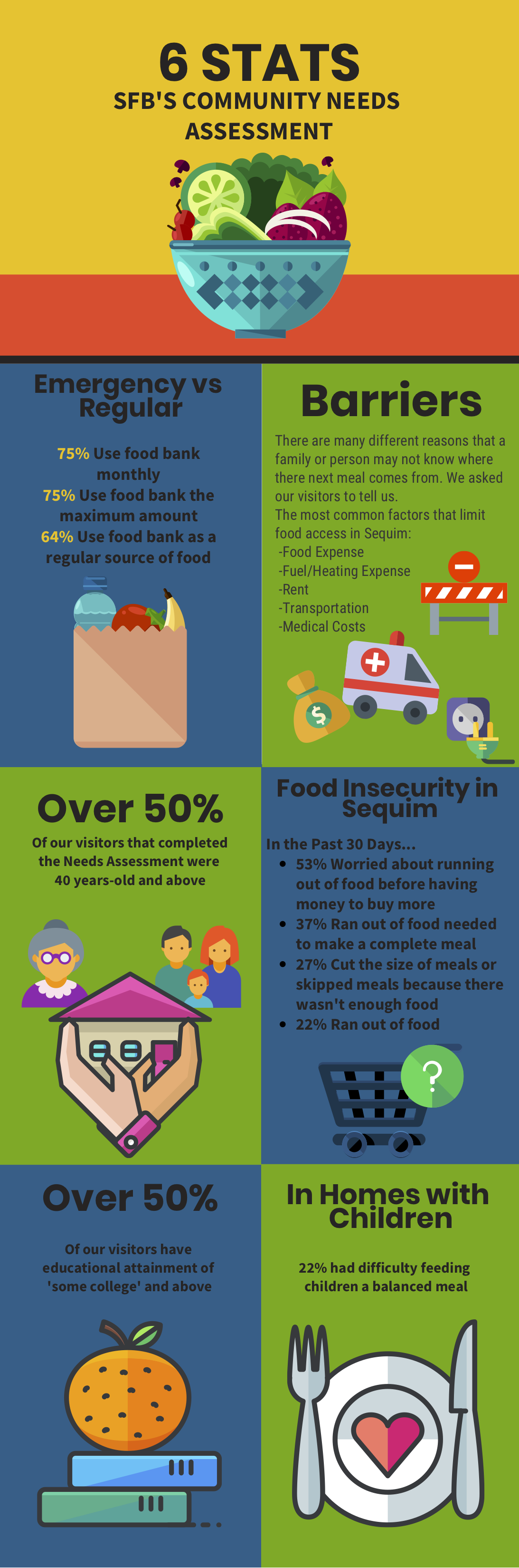 Sequim Food Bank Needs Assessment